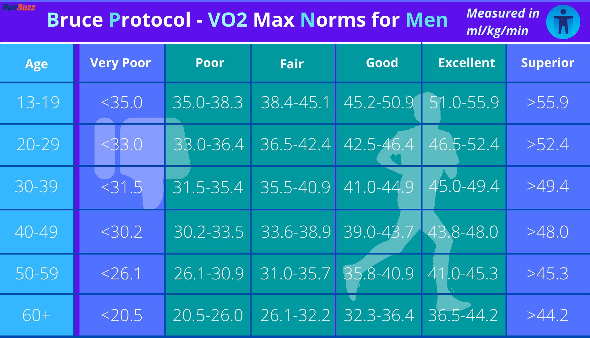 Протокол брюса. Vo2max 62. Vo2 Max таблица. Vo2max 57. Vo2 Max 53 бег.